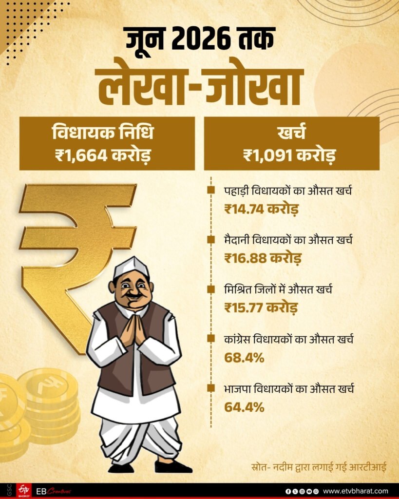 उत्तराखंड में आरटीआई से हुआ खुलासा, विधायक निधि खर्च करने में पीछे रहे पहाड़ी विधायक