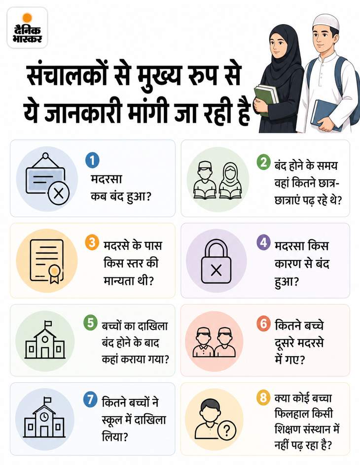उत्तराखंड में बंद मदरसों के बच्चों का ब्योरा तलब, अल्पसंख्यक शिक्षा प्राधिकरण ने शुरू की कवायद