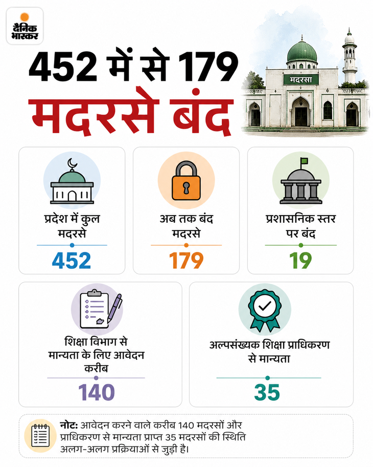 उत्तराखंड में बंद मदरसों के बच्चों का ब्योरा तलब, अल्पसंख्यक शिक्षा प्राधिकरण ने शुरू की कवायद