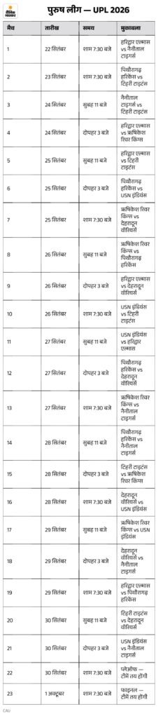 उत्तराखंड प्रीमियर लीग 2026 का शेड्यूल घोषित, 21 सितंबर से रायपुर स्टेडियम में होंगे मुकाबले