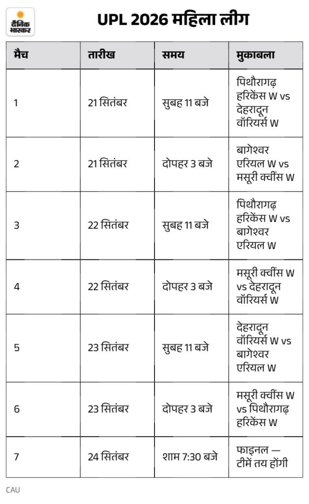 उत्तराखंड प्रीमियर लीग 2026 का शेड्यूल घोषित, 21 सितंबर से रायपुर स्टेडियम में होंगे मुकाबले